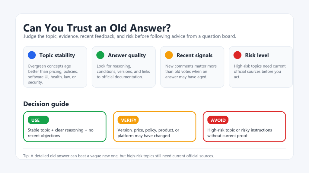 Decision guide for checking whether an old question-board answer is still reliable based on topic stability, answer quality, recent signals, and risk level.